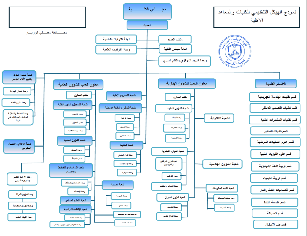 الهيكل التنظيمي